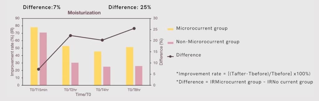 Moisturization chart: Improvement Rate for microcurrent versus non-microcurrent groups at T15min through T8hr, with difference percentage line