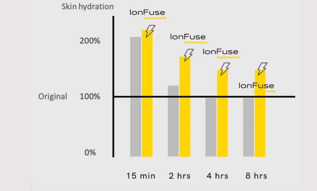 Skin hydration chart: IonFuse hydration levels remain above 150% from 15 minutes through 8 hours