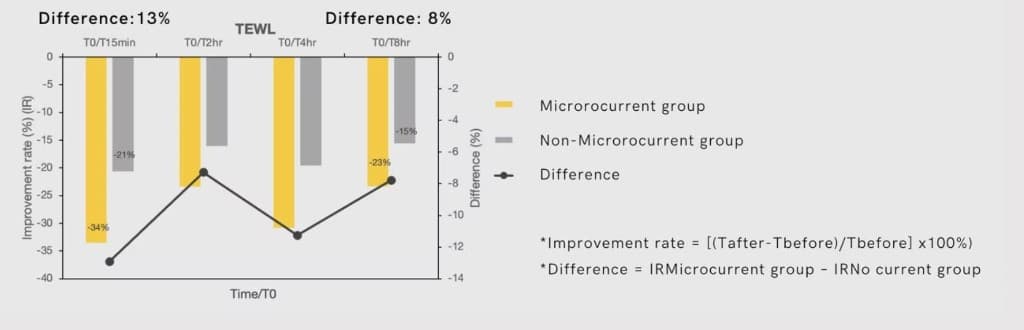 TEWL chart: Improvement Rate for microcurrent versus non-microcurrent groups at T15min through T8hr, with difference line