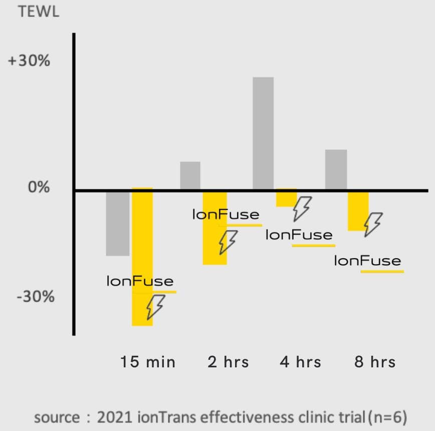 TEWL bar chart comparing regular mask versus IonFuse over 15 minutes through 8 hours