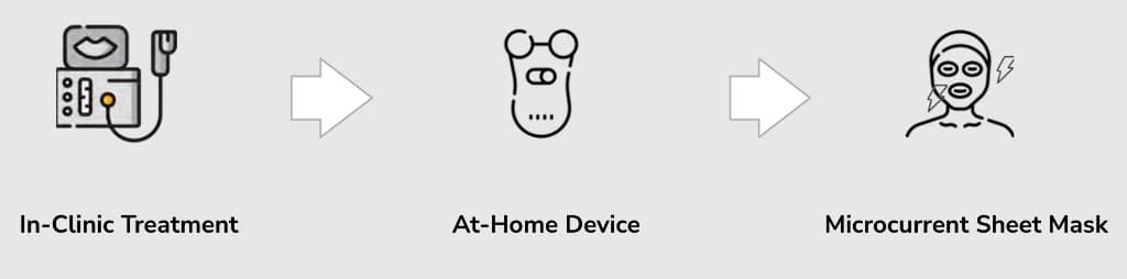 In-Clinic Treatment to At-Home Device to Microcurrent Sheet Mask flow